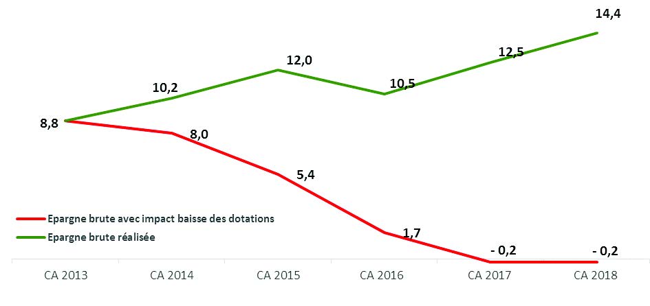 évolution du niveau d'épargne Nancy 2013-2019